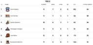 Yuva All Stars Championship 2025 Points Table (Image via YKS Website)